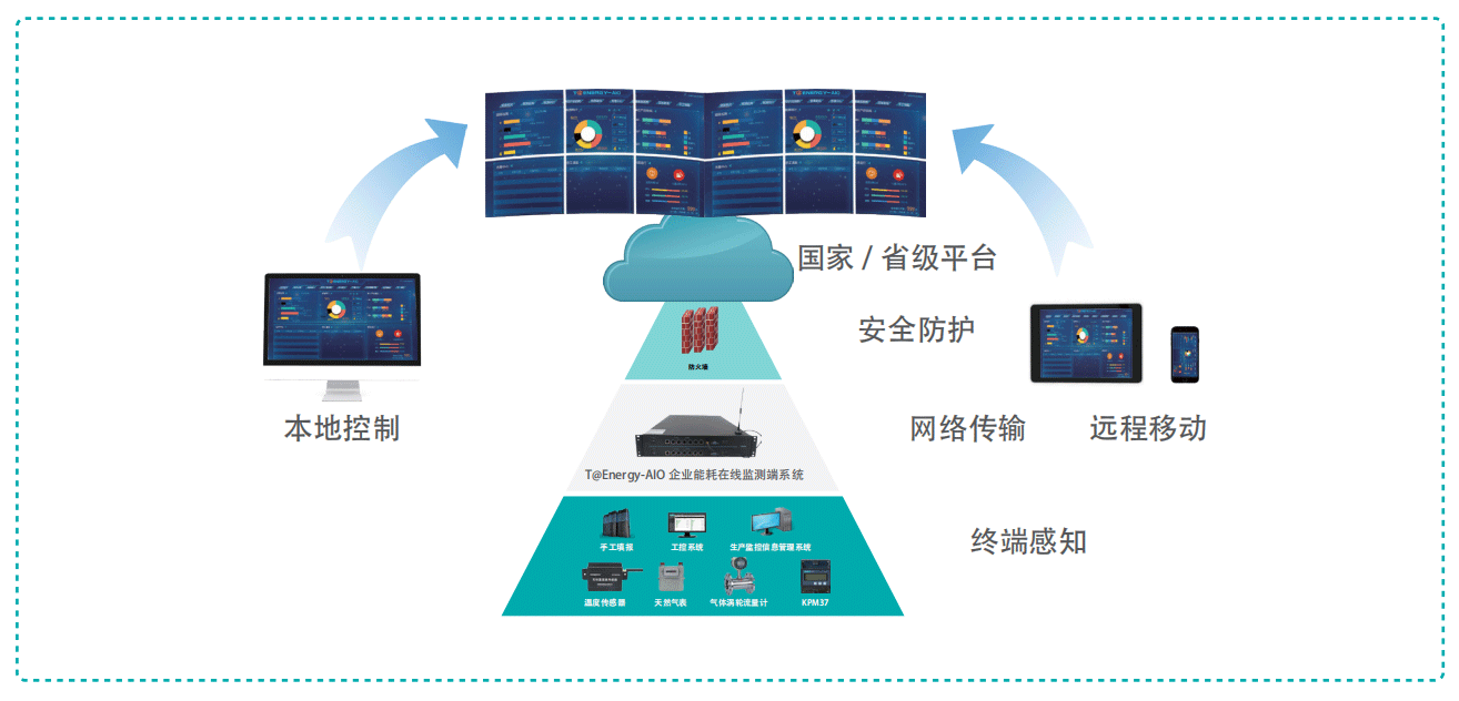 T@Energy-Online能耗在線監(jiān)測(cè)系統(tǒng)框架